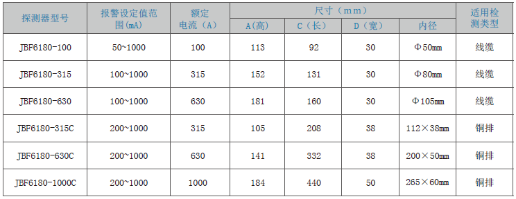 JBF6180剩余電流式<a href=http://www.suliaodai.com.cn/dianqihuozai/ target=_blank class=infotextkey>電氣火災監控</a>探測器