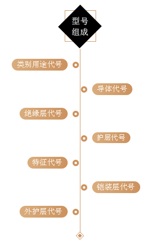 消防弱電各系統應該選擇什么樣的線型